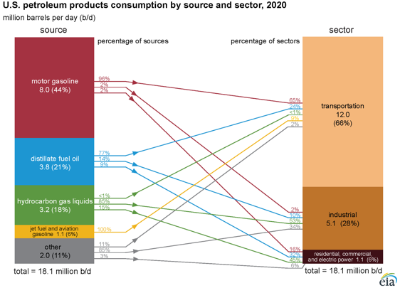 U.S. petroleum consumption decreased to a 25-year low in 2020