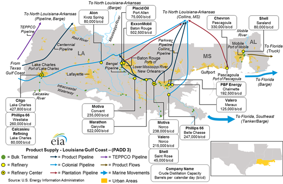 product supply, Louisiana Gulf Coast