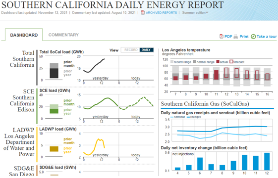 Southern California Daily Energy Report