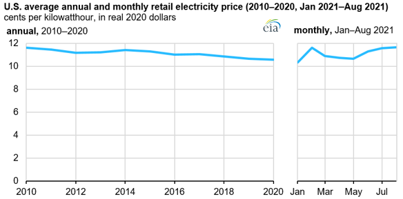 U.S. average annual and monthly retail electricity price
