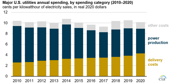 Major U.S. utilities spending more on electricity delivery, less on power production