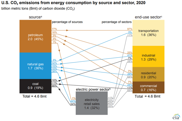 U.S. CO2 emissions from energy consumption by source and sector, 2020