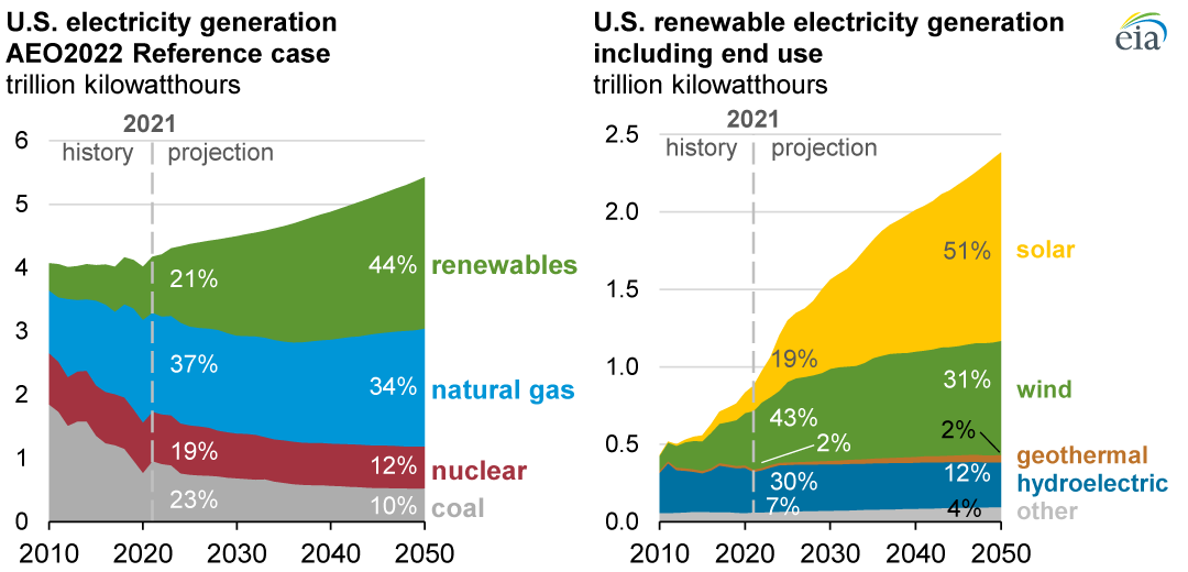 EIA projects that renewable generation will supply 44{5376dfc28cf0a7990a1dde1ec4d231557d3d9e6448247a9e5e61bb9e48b1de73} of U.S. electricity by 2050 – Today in Energy