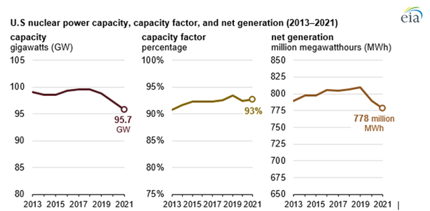 U.S. nuclear electricity generation continues to decline as more reactors retire – Today in Energy