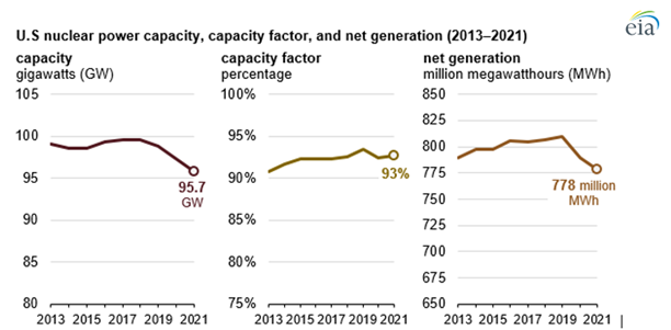 U.S. nuclear electricity generation continues to decline as more reactors retire – Today in Energy U.S. nuclear electricity generation continues to decline as more reactors retire – Today in Energy