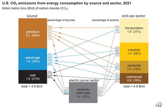 انتشار CO2 ایالات متحده ناشی از مصرف انرژی بر اساس منبع و بخش