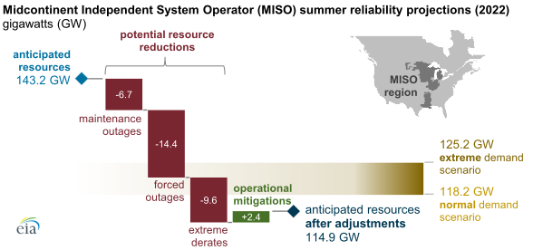midcontinent independent system operator summer reliability projections