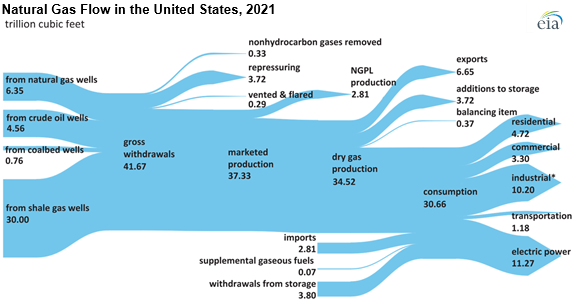 In 2021, both U.S. natural gas production and exports set new records