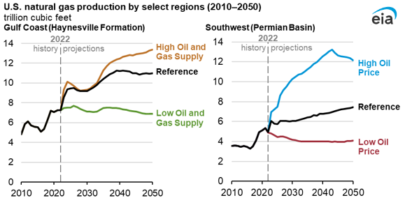U.S. natural gas production by select regions