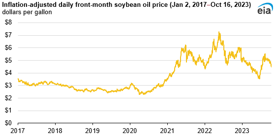 inflation-adjusted daily front-month soybean oil price