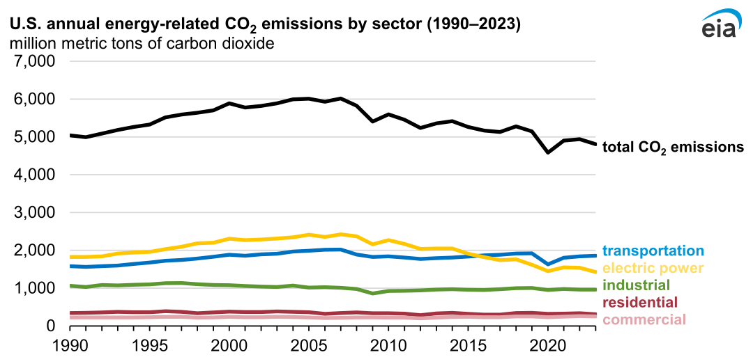 - U.S. Energy Information Administration (EIA)