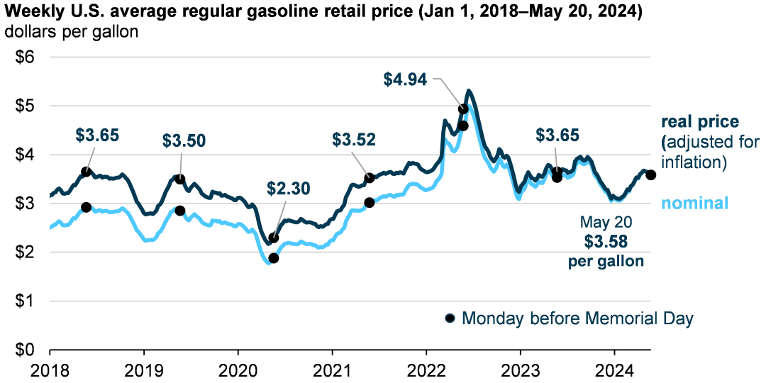 U.S. gasoline prices ahead of Memorial Day weekend are 1% higher than ...