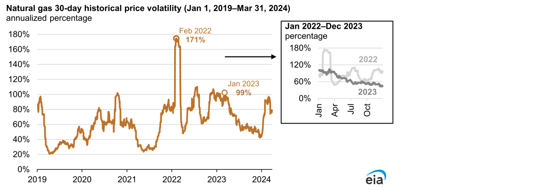 U.S. Energy Information Administration (EIA)