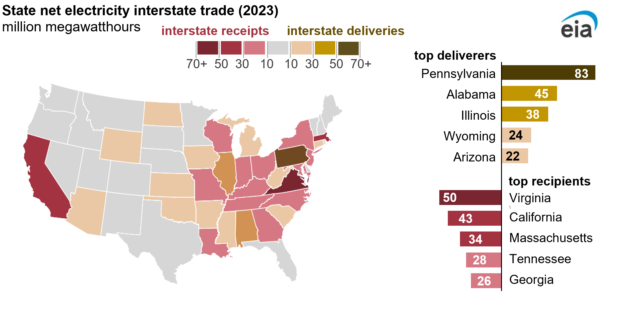state net electricity interstate trade