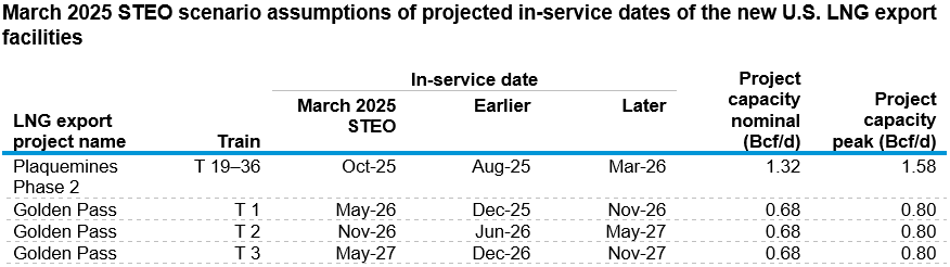 March 2025 STEO scenario assumptions of projected in-service dates of the new U.S. LNG export facilities