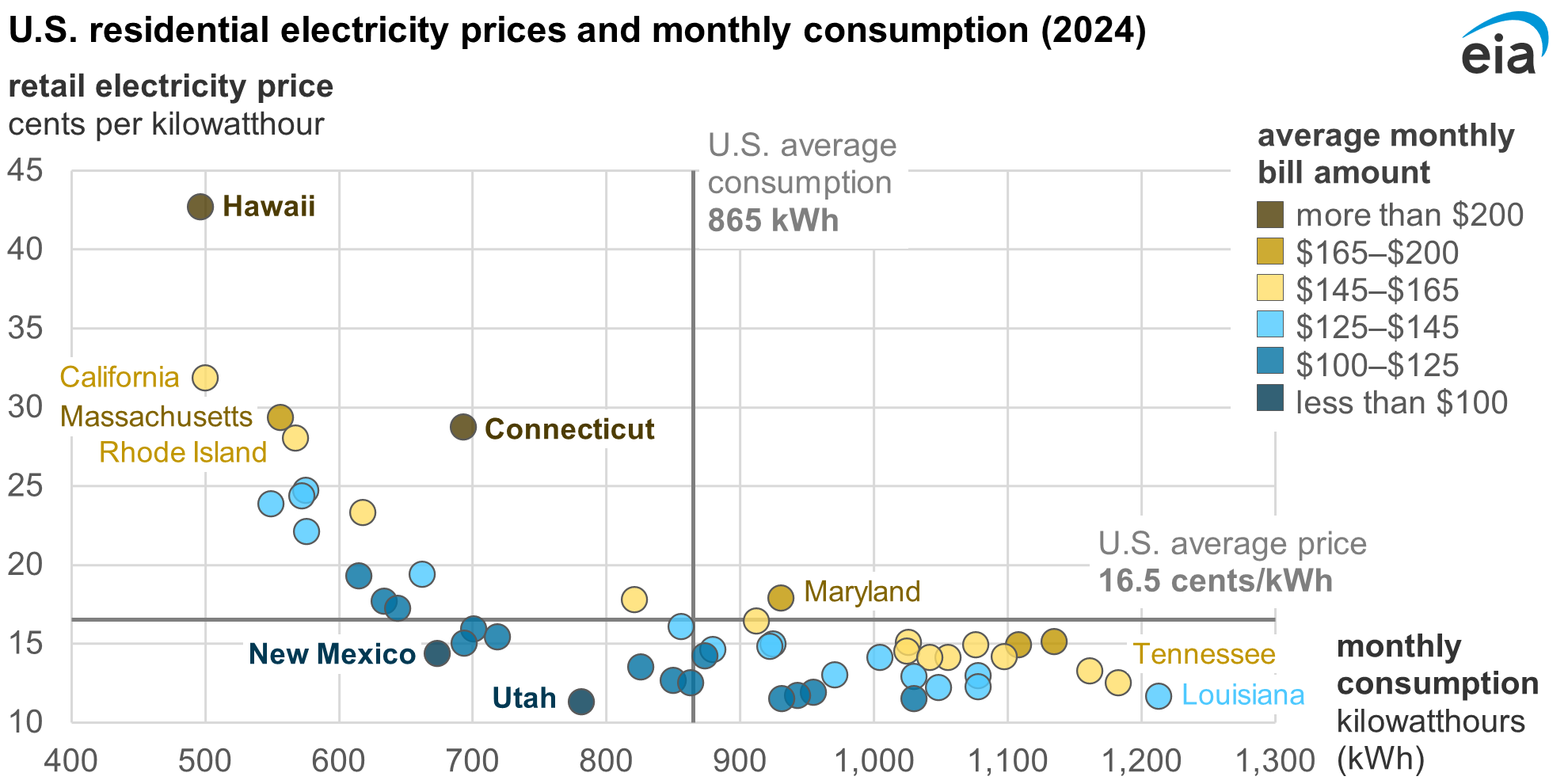 Eia Indiana - U.S. Energy Information Administration (EIA)