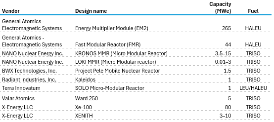 high-temperature gas reactors