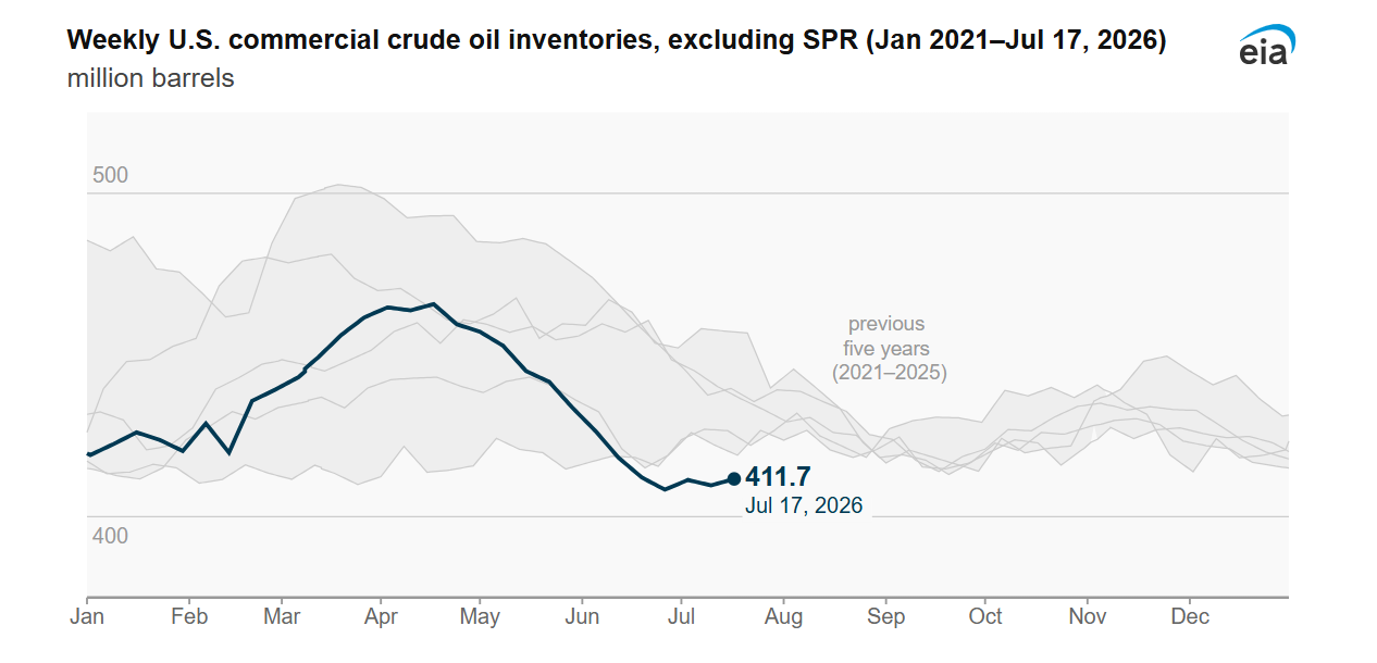 Weekly U.S. commercial crude oil inventories, excluding SPR (Jan 2021-Jul 17, 2026)
