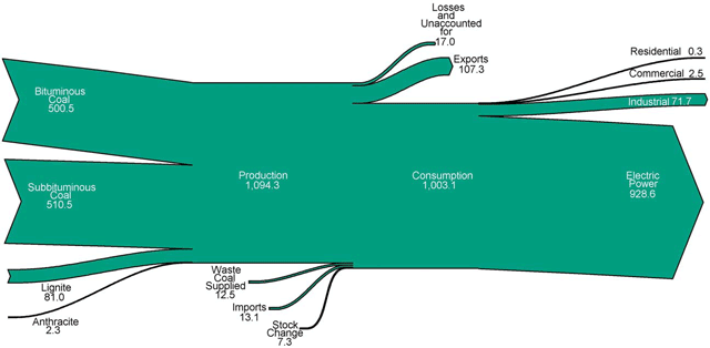Coal Flow diagram image