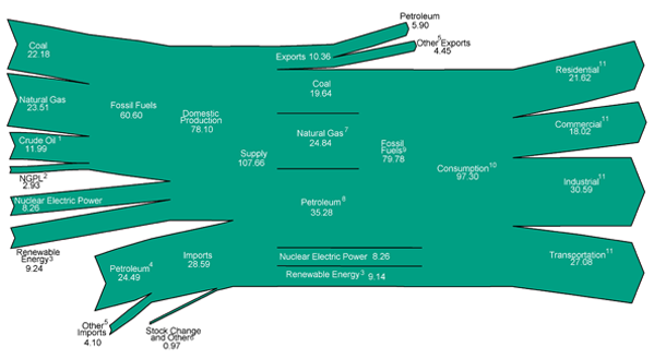 Flow Chart Of Sources Of Energy