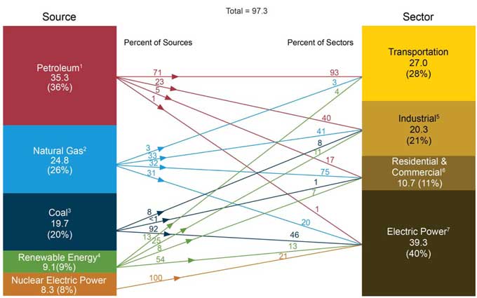 Risultati immagini per energy consumption sectors