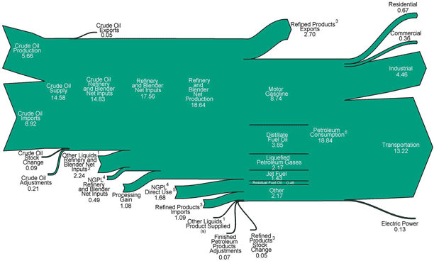 Petroleum Energy Flow diagram image