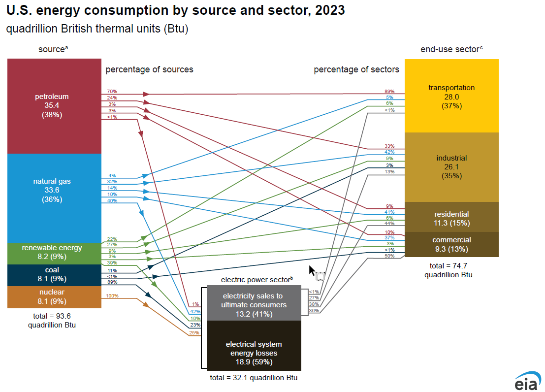 Consumption by Source and Sector diagram image