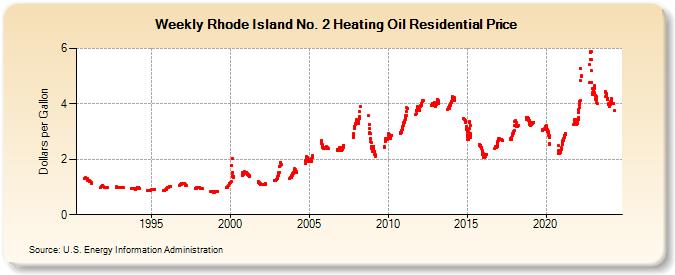 Weekly Rhode Island No. 2 Heating Oil Residential Price (Dollars per Gallon)