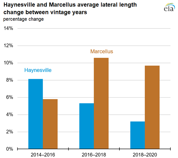 Haynesville and Marcellus average lateral length change between vintage years