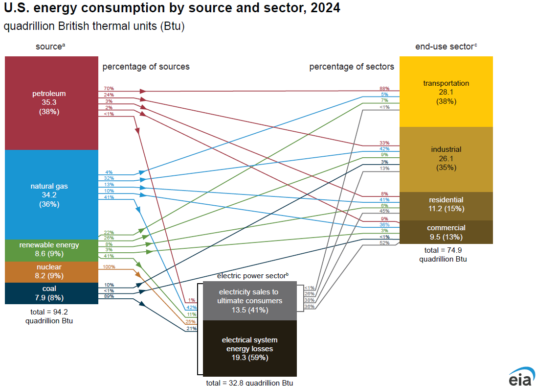 Consumption by Source and Sector diagram image